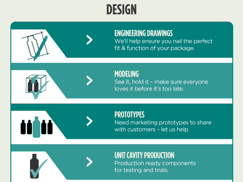 Engineering, modeling, prototypes, unit cavity, market test, and launch