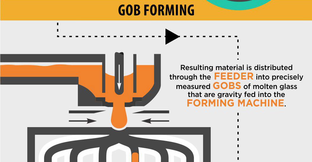 Gob Forming