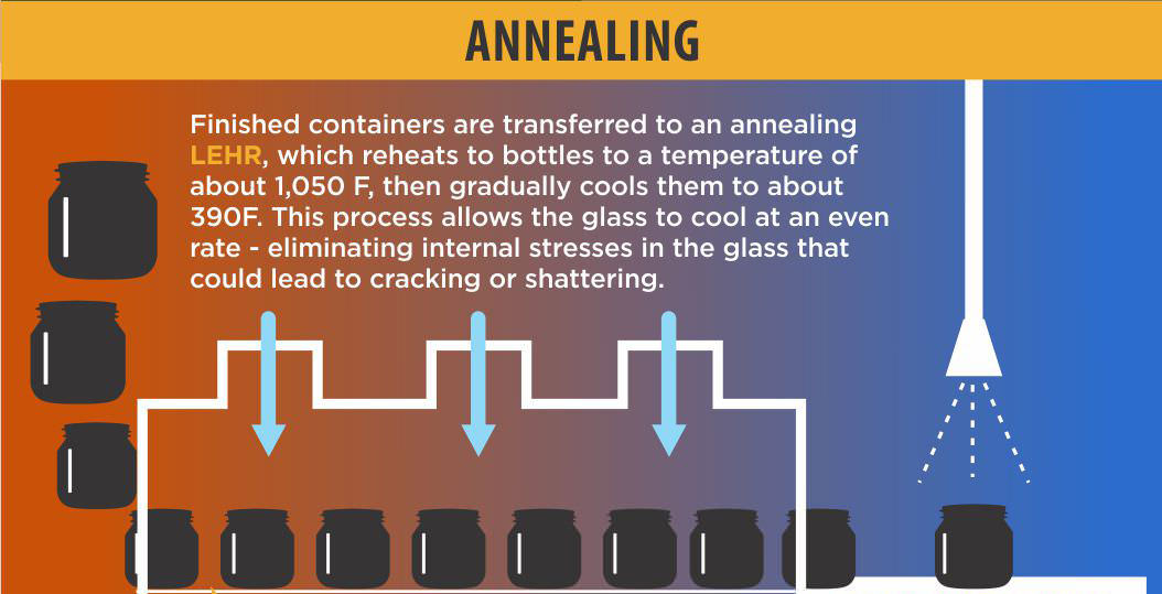 Annealing of glass